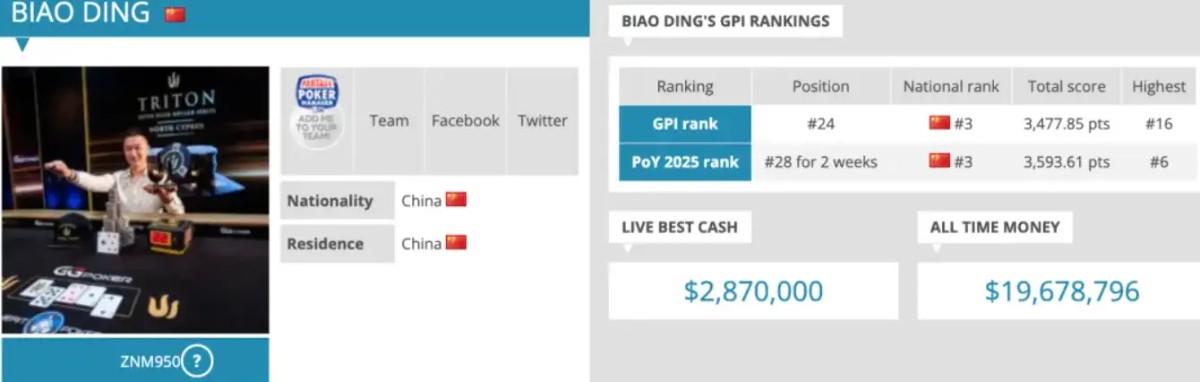 【德州扑克】华人牌手集体崛起！2025年度GPI榜单揭晓 多位中国选手挺近前列